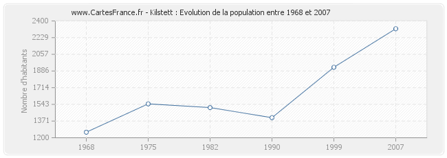 Population Kilstett