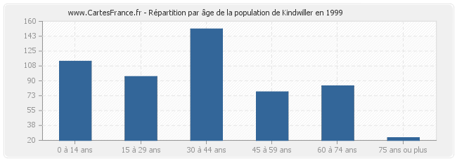 Répartition par âge de la population de Kindwiller en 1999