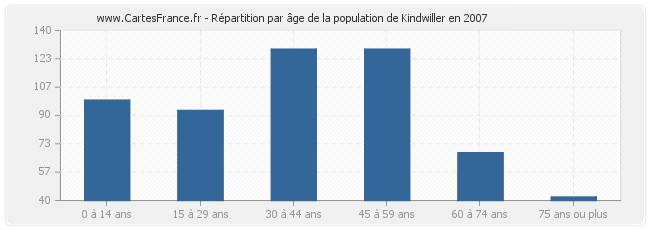 Répartition par âge de la population de Kindwiller en 2007