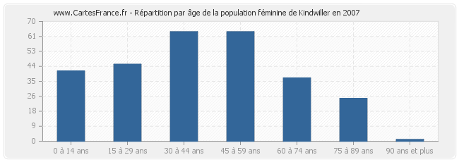 Répartition par âge de la population féminine de Kindwiller en 2007