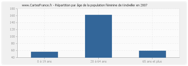 Répartition par âge de la population féminine de Kindwiller en 2007