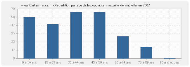 Répartition par âge de la population masculine de Kindwiller en 2007