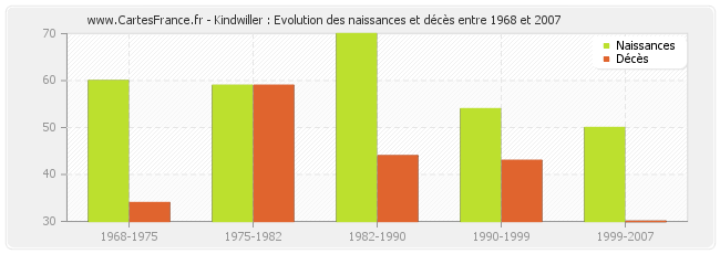 Kindwiller : Evolution des naissances et décès entre 1968 et 2007