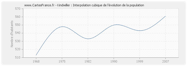 Kindwiller : Interpolation cubique de l'évolution de la population
