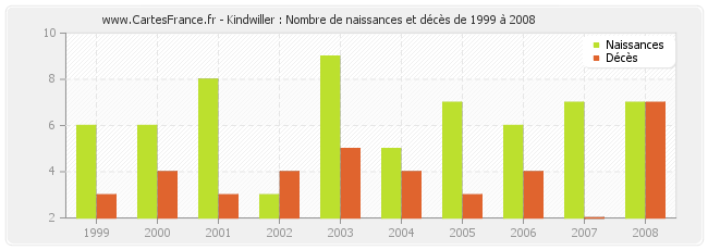 Kindwiller : Nombre de naissances et décès de 1999 à 2008