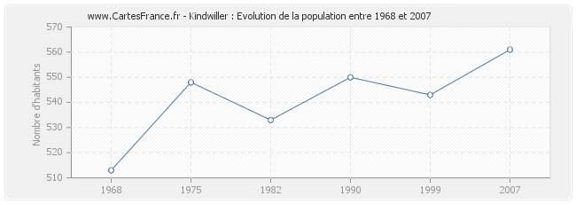 Population Kindwiller