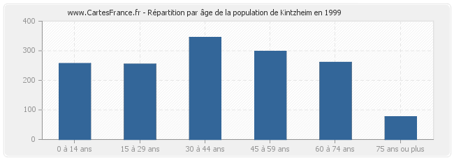 Répartition par âge de la population de Kintzheim en 1999