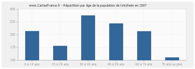 Répartition par âge de la population de Kintzheim en 2007