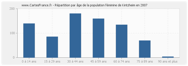 Répartition par âge de la population féminine de Kintzheim en 2007
