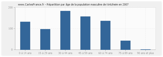 Répartition par âge de la population masculine de Kintzheim en 2007