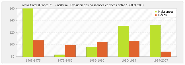 Kintzheim : Evolution des naissances et décès entre 1968 et 2007