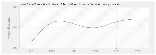 Kintzheim : Interpolation cubique de l'évolution de la population