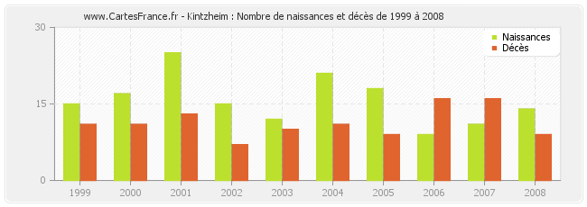 Kintzheim : Nombre de naissances et décès de 1999 à 2008