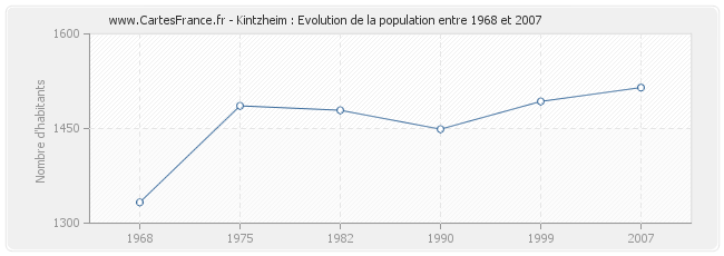 Population Kintzheim