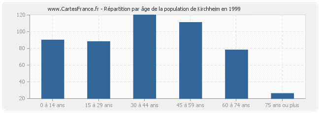 Répartition par âge de la population de Kirchheim en 1999