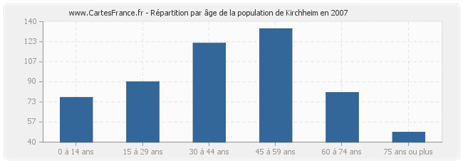 Répartition par âge de la population de Kirchheim en 2007
