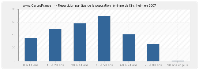 Répartition par âge de la population féminine de Kirchheim en 2007