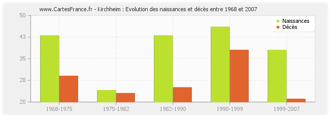 Kirchheim : Evolution des naissances et décès entre 1968 et 2007