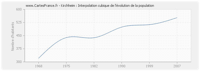 Kirchheim : Interpolation cubique de l'évolution de la population