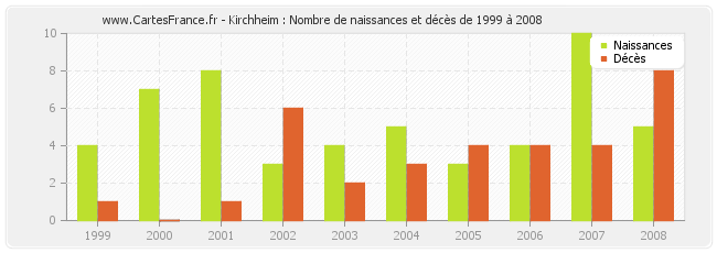 Kirchheim : Nombre de naissances et décès de 1999 à 2008
