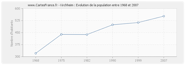 Population Kirchheim