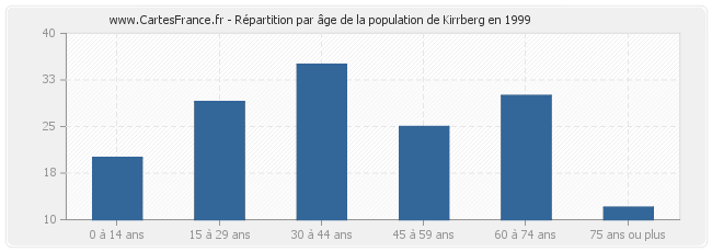 Répartition par âge de la population de Kirrberg en 1999