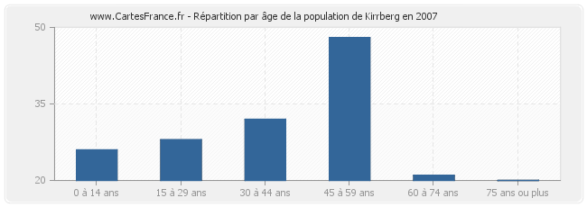 Répartition par âge de la population de Kirrberg en 2007