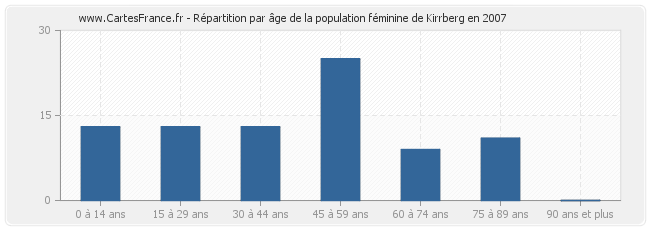 Répartition par âge de la population féminine de Kirrberg en 2007