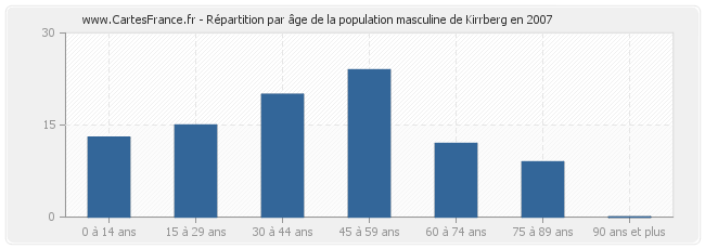 Répartition par âge de la population masculine de Kirrberg en 2007
