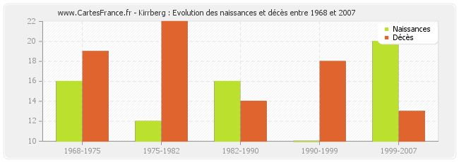 Kirrberg : Evolution des naissances et décès entre 1968 et 2007