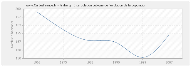 Kirrberg : Interpolation cubique de l'évolution de la population