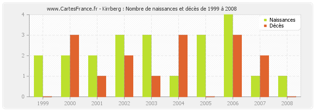 Kirrberg : Nombre de naissances et décès de 1999 à 2008