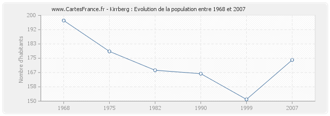 Population Kirrberg