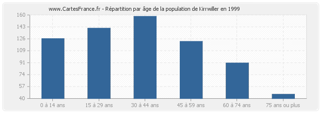 Répartition par âge de la population de Kirrwiller en 1999