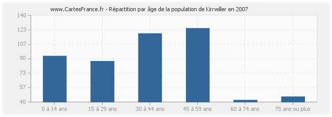 Répartition par âge de la population de Kirrwiller en 2007
