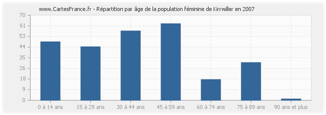 Répartition par âge de la population féminine de Kirrwiller en 2007