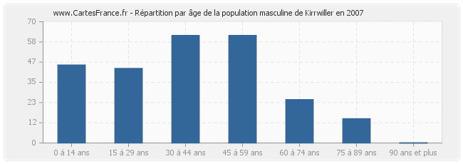 Répartition par âge de la population masculine de Kirrwiller en 2007