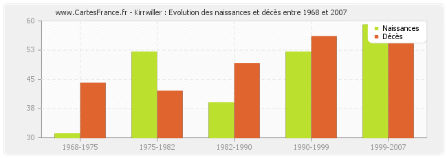 Kirrwiller : Evolution des naissances et décès entre 1968 et 2007