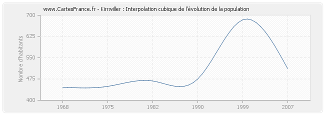 Kirrwiller : Interpolation cubique de l'évolution de la population