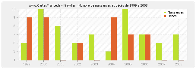 Kirrwiller : Nombre de naissances et décès de 1999 à 2008