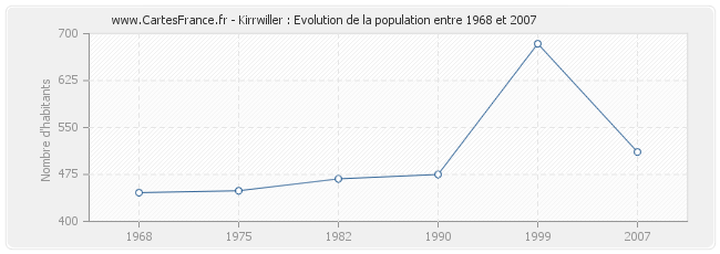 Population Kirrwiller