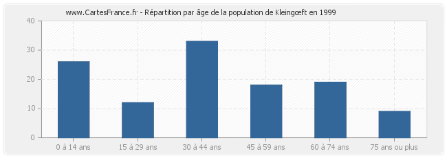 Répartition par âge de la population de Kleingœft en 1999