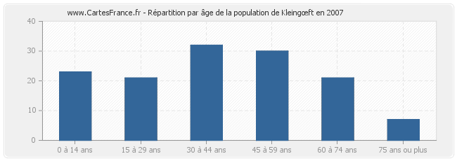 Répartition par âge de la population de Kleingœft en 2007