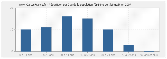Répartition par âge de la population féminine de Kleingœft en 2007