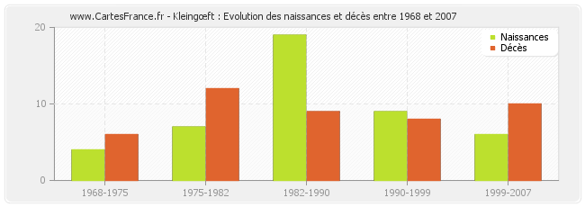 Kleingœft : Evolution des naissances et décès entre 1968 et 2007