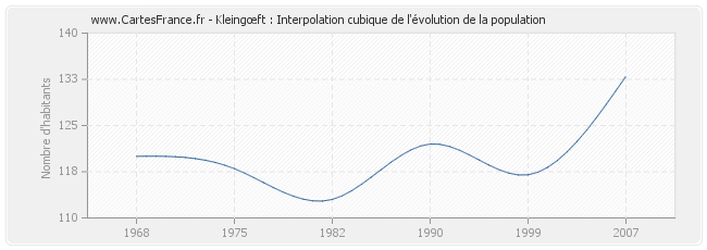 Kleingœft : Interpolation cubique de l'évolution de la population