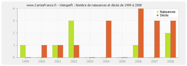 Kleingœft : Nombre de naissances et décès de 1999 à 2008