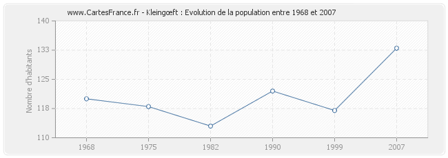 Population Kleingœft