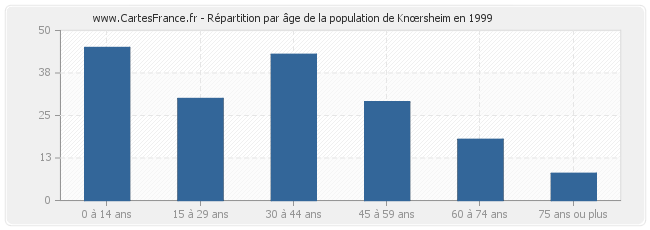 Répartition par âge de la population de Knœrsheim en 1999