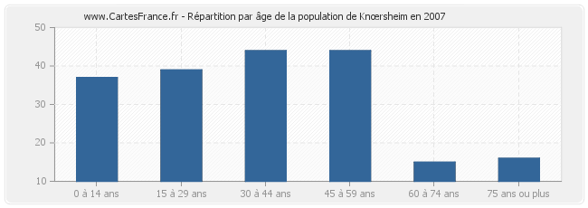 Répartition par âge de la population de Knœrsheim en 2007